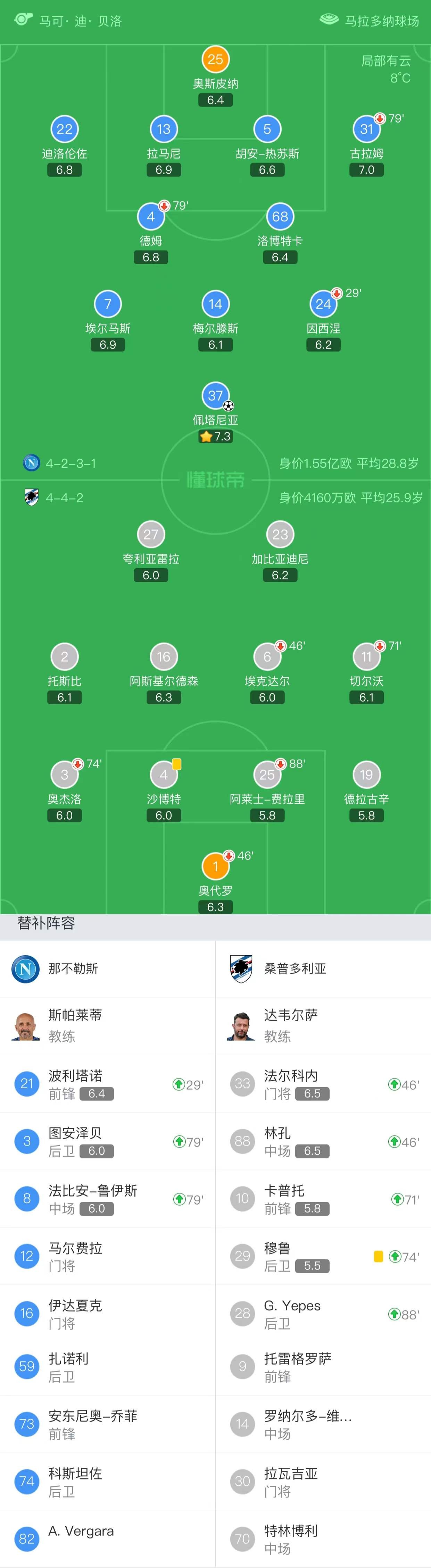 大胜桑普多利亚,因西涅独中三元 大胜桑普多利亚,因西涅独中三元